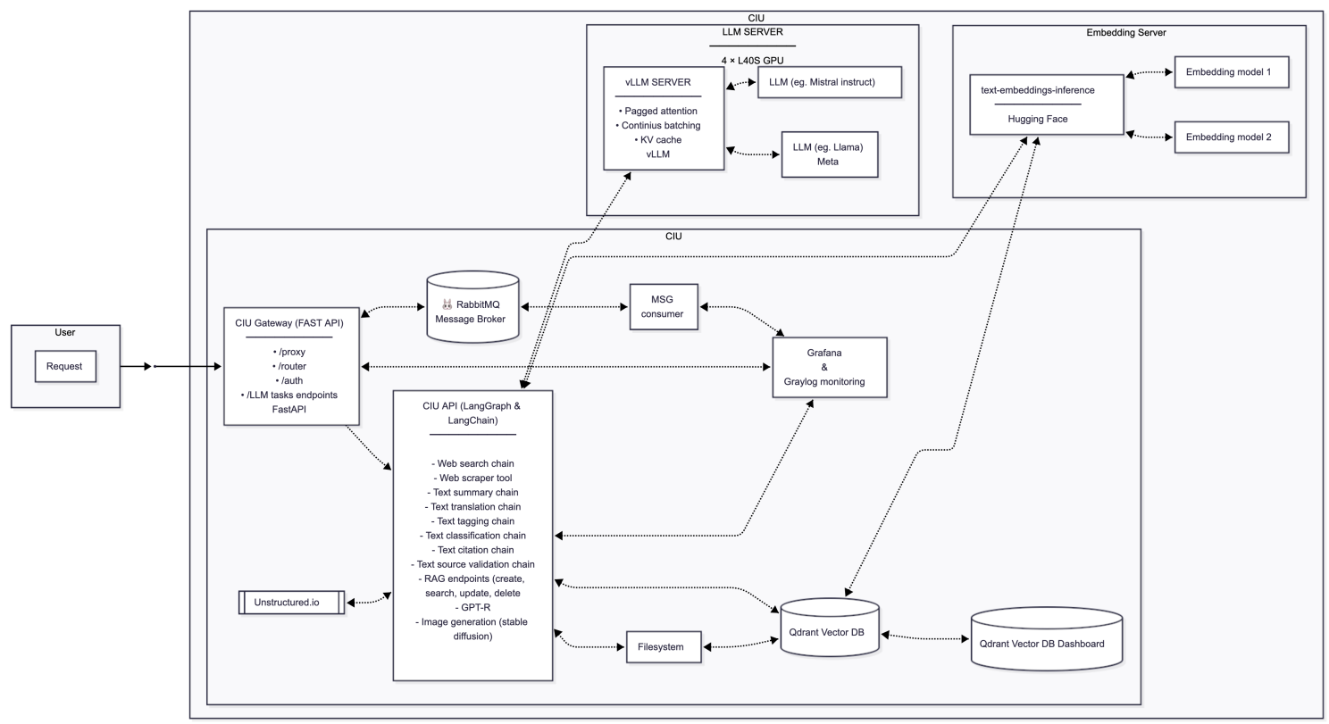 CIU System Architecture Diagram