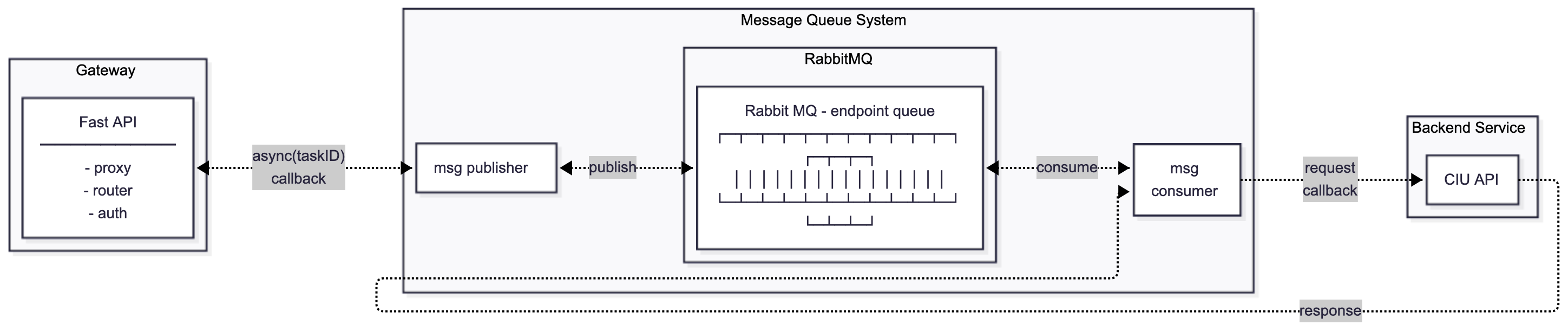 RAG Pipeline Architecture