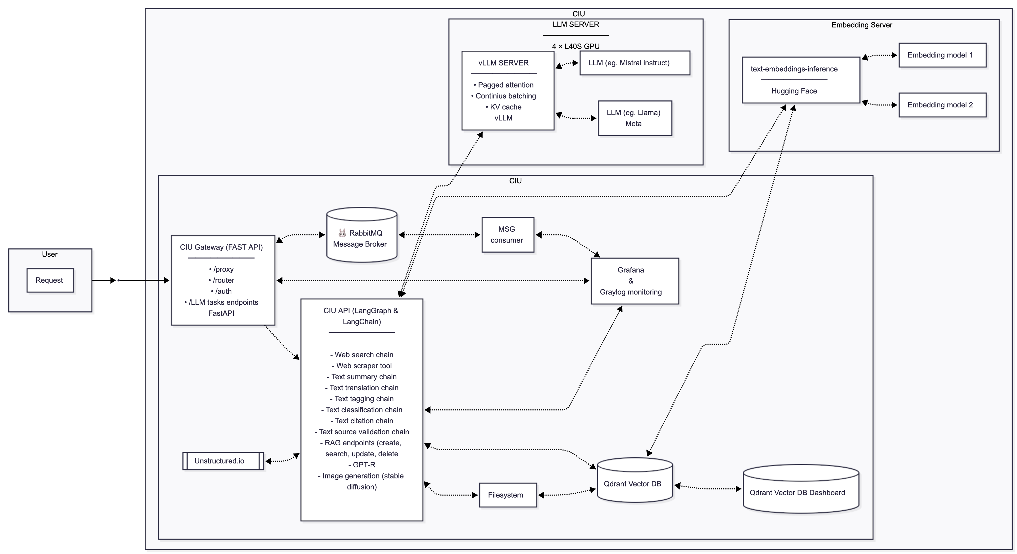 CIU Architecture Diagram