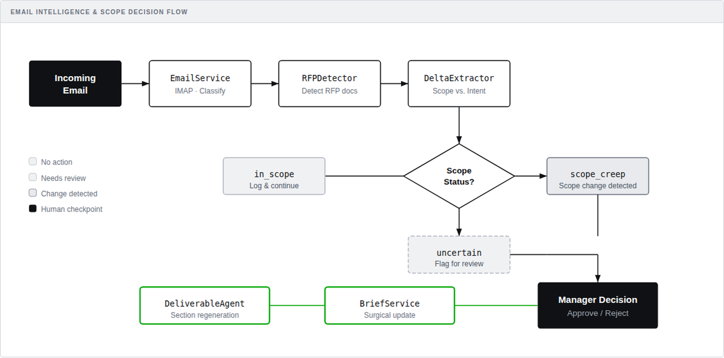 Email Intelligence and Scope Decision Flow: Incoming Email flows through EmailService, RFPDetector, and DeltaExtractor. Scope Status decision branches to in_scope (log and continue), scope_creep (scope change detected), or uncertain (flag for review). Scope changes route to Manager Decision for approve/reject, then to BriefService and DeliverableAgent.