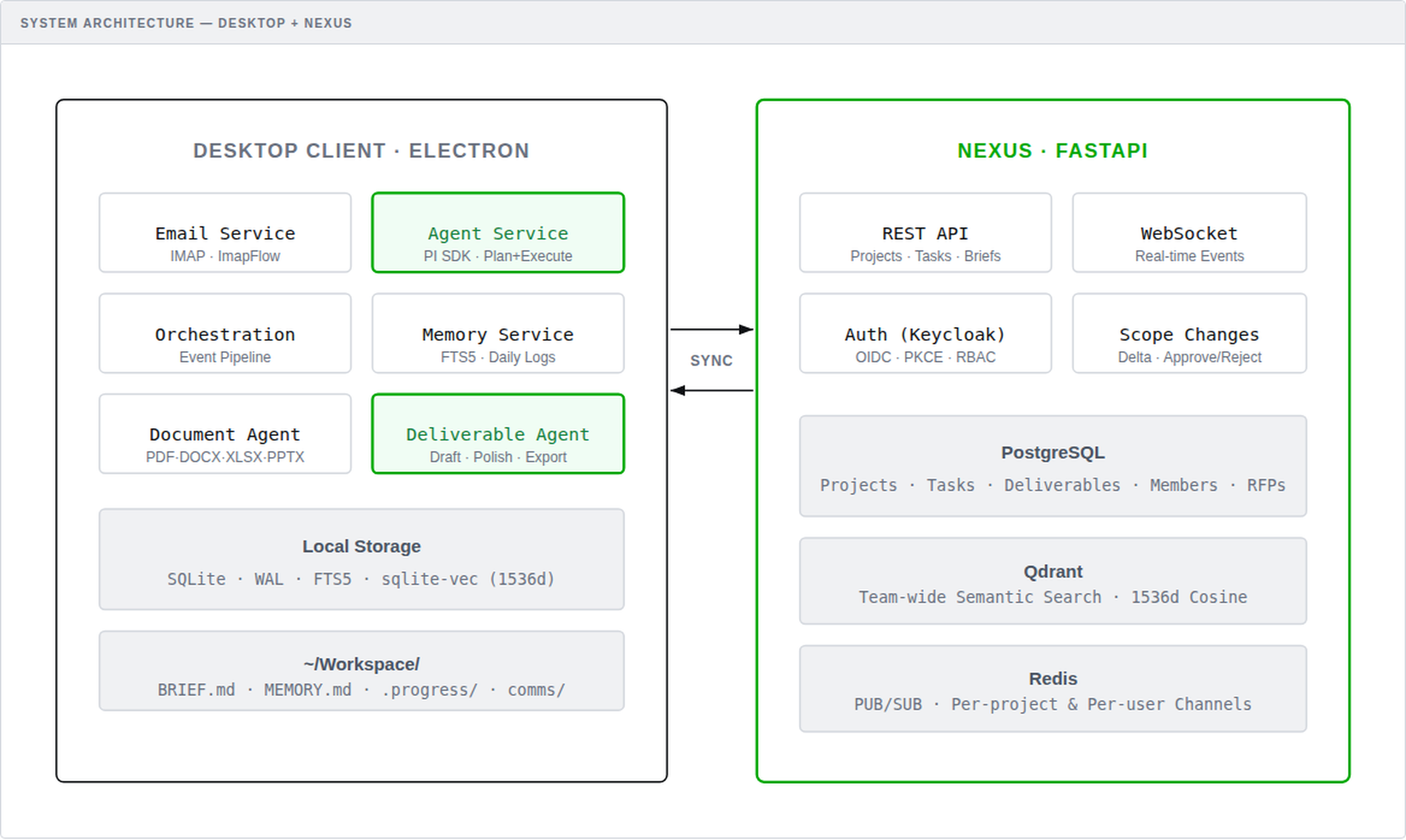 System Architecture — Desktop Client (Electron) with Email Service, Agent Service, Orchestration, Memory Service, Document Agent, Deliverable Agent, Local Storage, and Workspace. Connected via sync to Nexus (FastAPI) with REST API, WebSocket, Auth, Scope Changes, PostgreSQL, Qdrant, and Redis.